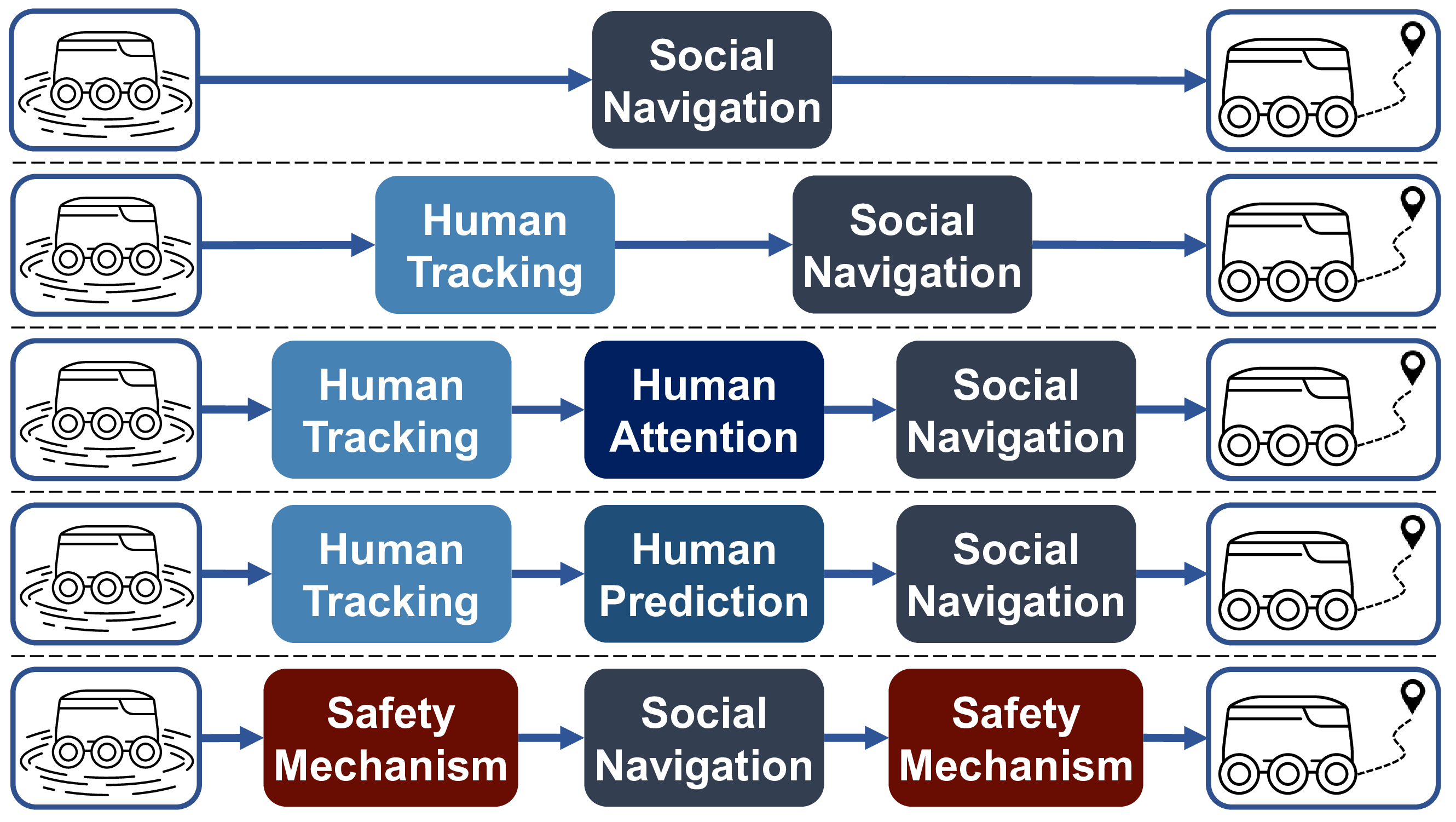 Social Navigation Algorithms.